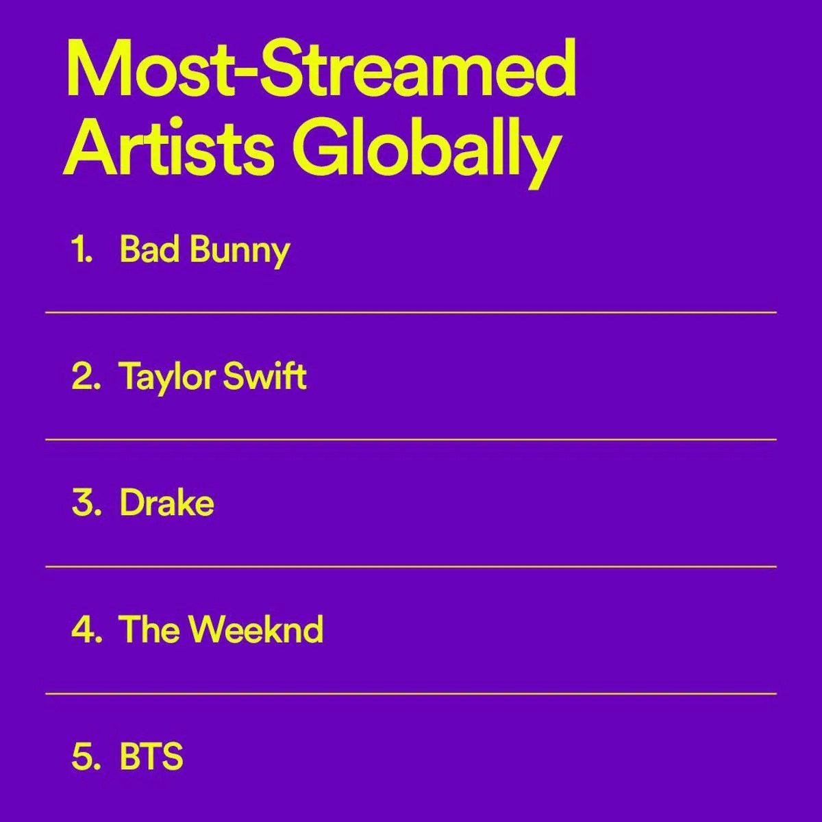 Most streamed artist globally
